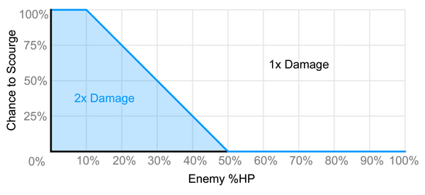 ScourgeGraph.png